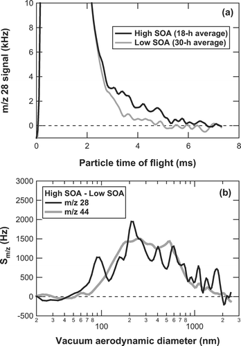 FIG. 4 (a) Plots of the m/z 28 signal (S 28) versus particle-time-of-flight (PToF) observed during the daytime (black) and nighttime (grey). (b) Size distributions of Δ S 28 (black) and Δ S 44 (grey), where Δ represents the difference between the daytime and nighttime data.