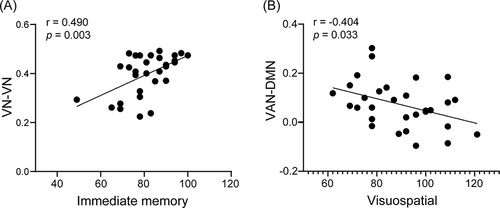Figure 3 The correlation between RBANS and decreased large-scale network FC in pED patients. (A) The correlation between immediate memory score and the FC within network of VN. (B) The correlation between visuospatial score and the FC between VAN-DMN.
