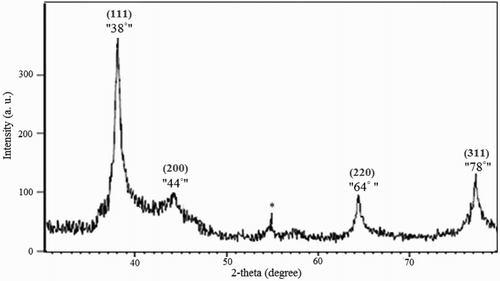 Figure 3. XRD pattern of silver nanoparticles biosynthesized via waste dried grass extract.