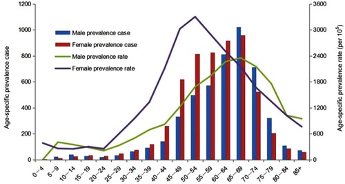 Figure 3 Age-specific prevalence cases and age-specific prevalence rates (per 105) for all cancers, by sex, 2018.