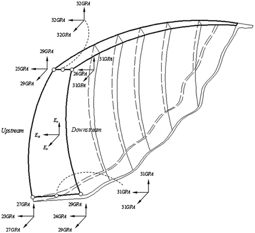 Figure 6. Variation of the out-of-plane EH and in-plane EV elastic modulus (GPA) in a typical vertical section of the Dez dam.