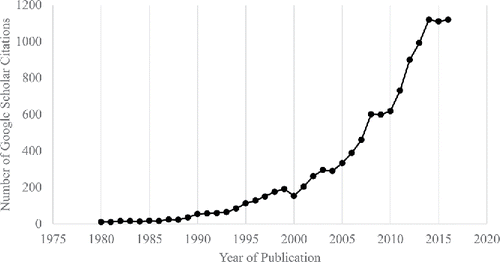 FIGURE 1 Number of Google Scholar citations referencing “multiple texts,” by year.
