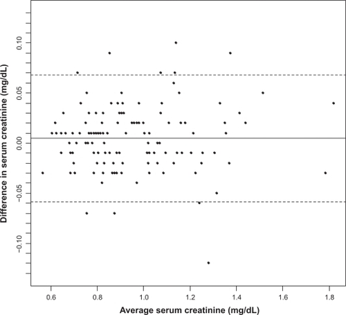 Figure 1 Bland–Altman plot comparing serum creatinine (mg/dL) measurements from Fairview and Cleveland Clinical Laboratories on n =134 subjects with paired measurements.