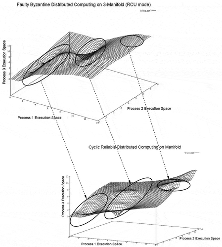 Figure 15. Detecting Byzantine fault in distributed computing manifold (RCU mode).