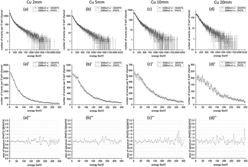 Figure 6. The calculation results of the bremsstrahlung spectra in the water cylinder using PHITS and GEANT4 for the 2.280 MeV beta-ray source and copper shielding material. Top: deposited energy spectra for copper thicknesses of (a) 2.0, (b) 5.0, (c) 10, and (d) 20 mm. Middle: deposited energy spectra in the low-energy region for the same thicknesses. Bottom: the PHITS/GEANT4 ratio of spectrum intensity in the low-energy region.