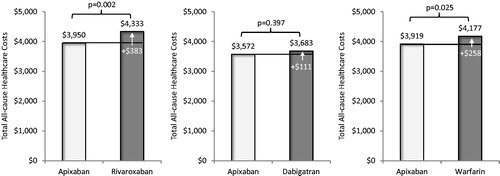 Figure 4. Comparison of adjusted total all-cause healthcare costs per patient per month during follow-up for cohorts treated with apixaban vs other oral anticoagulants. Total all-cause healthcare costs included all costs associated with any medical and pharmacy services.