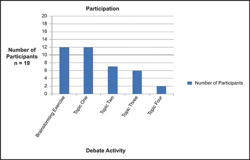 Figure 1 Participation pattern.