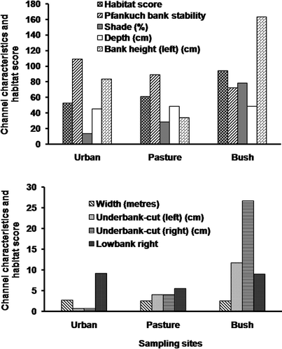 Figure 4. Comparison of habitat and channel characteristics as a function of land use in Otara Creek.