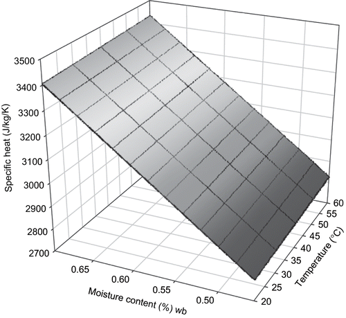 Figure 7 Specific heat of sweet potato as a function of moisture content and temperature calculated from food component mass fraction model.