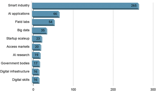 Figure 2. Keyword combinations, the Netherlands.