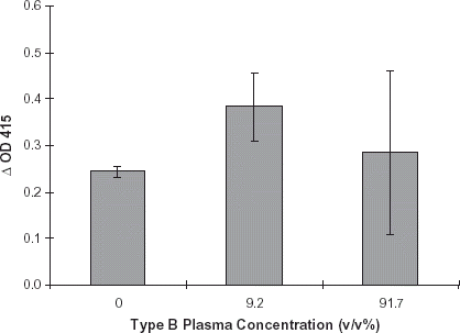 Figure 5. Effect of type B plasma: Red cell preservative solution CPD, pH 7.0, was diluted 1:10 with PBS, pH 7.0. This solution was used to dilute type B plasma to the following concentrations: 0%, 9.2% and 91.7% plasma (see Methods). A purified preparation of enzyme was diluted with each of the plasma solutions. Negative controls consisted of identical plasma dilutions minus enzyme. The ELISA assays were performed per routine. Error bars indicate range of ΔOD415. Results are the mean of two independent duplicate determinations.