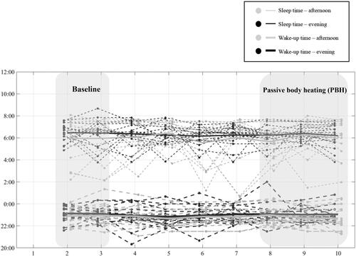 Figure 4. Objective activity indicators were recorded by actigraphy devices, where the grey dots and thin lines = sleep time for the afternoon group; black dots and thin lines = sleep time for the evening group; grey dots and thick lines = wake-up time for the afternoon group; black dots and thick lines = wake-up time for the evening group. The shaded area is the time window measured by the scales.