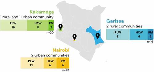 Figure 1. Study population and setting. Study area for sampling included two rural communities in Garissa county, two urban communities in Nairobi county, and one rural and one urban community in Kakamega county. PLW = pregnant and lactating women; HCW = health care workers; PM = policymakers.