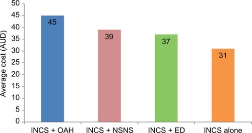 Figure 3 Average cost (AUD) of intranasal corticosteroid purchases with OTC: oral antihistamine (N=68,840); nonsteroidal nasal spray (N=9,731); eye drop for allergic conjunctivitis (N=3,872) versus intranasal corticosteroid monotherapy (N=600,173).