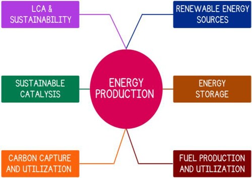 Figure 6. Energy production process flow.