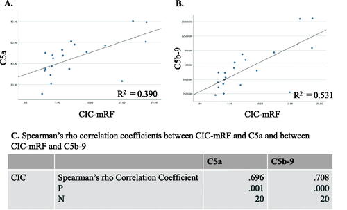 Figure 3. Correlation between levels of circulating immune complex (CIC) assessed by monoclonal rheumatoid factor assay (CIC-mRF) and serum C5a, and between levels of CIC-mRF and serum C5b-9. A. Scatter plot of CIC-mRF levels vs. C5a levels. B. Scatter plot of CIC-mRF levels vs. C5b-9 levels. C. Spearman’s rho correlation coefficients between CIC-mRF and C5a levels, and between CIC-mRF and C5b-9 levels, both of which showed a significant positive correlation.