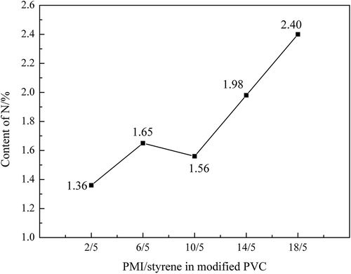 Figure 8. Content of N in the modified PVC.