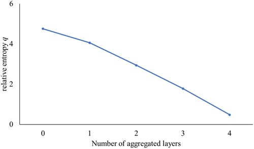 Figure 4. Multilayer structural reducibility.