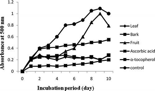 Figure 2 Hydroperoxides inhibitory activity of C. evolutior extracts through ferric thiocyanate test.