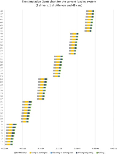 Figure 9. Simulation Gantt chart for current loading system (8 drivers, 1 shuttle van, and 48 cars).