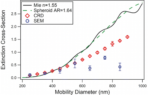 Figure 4. Extinction cross section vs. mobility diameter for quartz. Mie theory for monodisperse spheres (solid line) and DDA calculations for monodisperse spheroids (dashed line) are compared to the extinction cross sections obtained from CRD-AES (diamonds) and theoretical Mie calculations for spheres that incorporate the polydispersity determined from the SEM measurements.