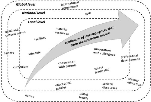 Figure 2. Development of classroom culture over time as a continuum of learning spaces, influenced by extrinsic conditions on global, national and local levels.