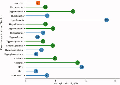 Figure 4. In-hospital mortality among patients with electrolyte and acid-base disorders. MAC: metabolic acidosis; MAL: metabolic alkalosis.