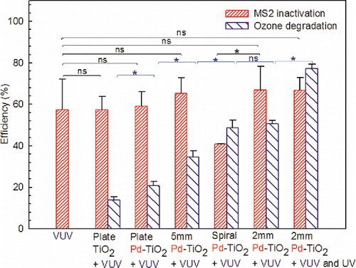 Figure 4. Dependence of MS2 inactivation and ozone degradation on catalyst frame shape. Experimental conditions: [MS2]inlet = 1.7 × 103 PFU/ml, [O3]VUV = 152 ppb, RH = 40%, flow rate = 33l/min, n = 3, *P < 0.05, ns: P ≥ 0.05.