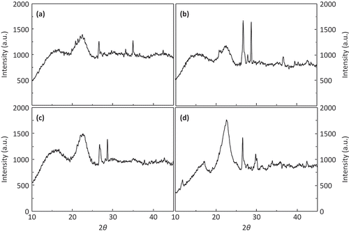 Figure 2. XRD patterns of raw bagasse (a) and prehydrolyzed bagasse (b) controls and prehydrolyzed bagasse pressurized at 450 MPa and 3% NaOH before (c) and after (d) enzymatic hydrolysis.Figura 2. Patrones de difracción de rayos X sobre bagazo normal (a) y bagazo prehidrolizado (b) en muestras sin presurizar y muestras presurizadas a 450 MPa e NaOH 3% antes (c) y después (d) de la hidrólisis enzimática.