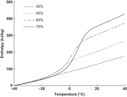 Figure 3 Experimental data for enthalpy vs temperature for Hashi meat with different moisture content levels.