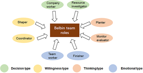 Figure 1 Schematic diagram showed the team roles theory used in the current study.