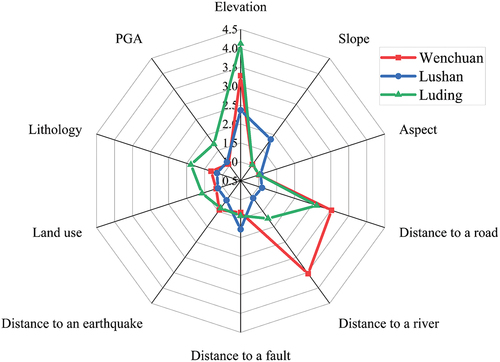 Figure 6. Collinearity analysis of the landslide-related environmental factors in the three study areas.