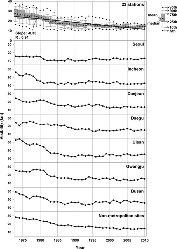 Figure 2. Time series of annual mean visibilities observed seven major cities and nonurban cities.