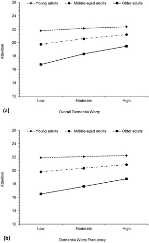 Figure 1. Simple slopes illustrating the moderation effect of age on the relationship between subjective attentional difficulties and: (a) overall dementia worry; (b) frequency of dementia worry. Higher values indicate greater levels of subjective attentional difficulty.