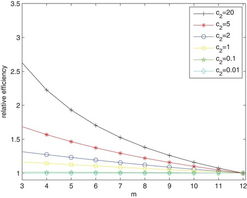 Figure 3. Relative efficiencies of ζm∗ relative to ζ12∗ for the two-response linear mixed model (Equation14(14) {yij1=β10+β11tij+bi10+bi11tij+ei1j,yij2=β20+β21tij+bi20+bi21tij+ei2j.(14) ) with costs c1=100 and c2∈{0.01,0.1,1,2,5,20}.