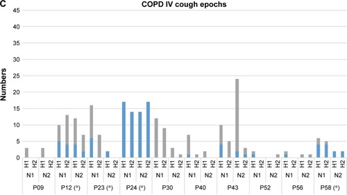 Figure 3 (A–C) Distribution of productive (blue) and normal (gray) cough epochs for all patients grouped by their COPD stage.