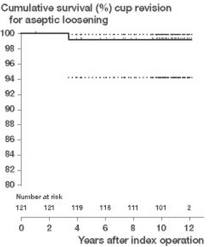 Figure 4. Kaplan-Meier survivorship curve and 95% CI with acetabular revision for aseptic loosening as endpoint. Eleven-year survival was estimated at 99.2% (95% CI: 94.2–99.9; 32 hips at risk).