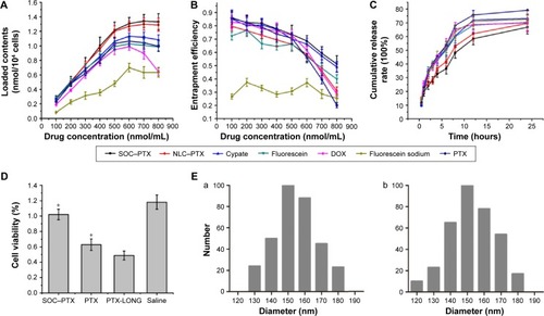 Figure 2 Solubility of drugs and nanoparticles affected by loading and release profile of macrophages.Notes: (A) Loading concentration of drugs in drug-loaded macrophages at different drug concentrations; (B) EEat different drug concentrations; (C) drug release from drug-loaded macrophages to cell culture medium; (D) macrophages cell viability after incubation with different drugs for 24 hours; (E) SOCnanoparticle diameter assay: (a) before SOCwas swallowed by the macrophages and (b) after SOCwas expelled from the macrophages. Data are expressed as mean ± SD (n=5). *P<0.05.Abbreviations: DOX, doxorubicin; EE, encapsulation efficiency; NLC, nanostructured lipid carrier; PTX, paclitaxel; SOC, N-succinyl-N′-octyl chitosan; SD, standard deviation.