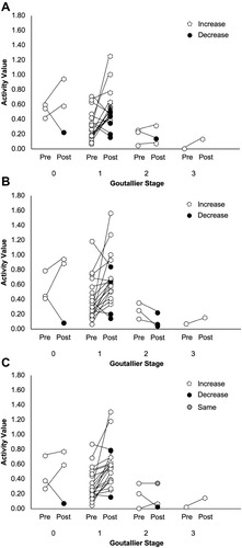 Figure 6 Pre- and post-operative activity value in relation to Goutallier stage.