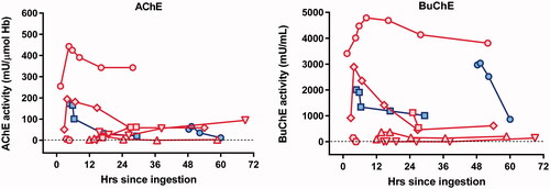 Figure 3. AChE and BuChE activity in 8 patients. Red symbols represent patients receiving pralidoxime. Blue symbols represent patients receiving placebo. Each symbol shape represents a different patient. The graph shows a modest increase in cholinesterase activity in the first hour among 5 out of 6 patients who received pralidoxime.