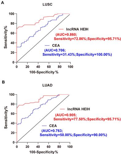 Figure 2 LncRNA HEIH has a high diagnostic efficacy in NSCLC patients. (A) The diagnostic efficacy of lncRNA HEIH and CEA in LUSC patients was evaluated by ROC curve analysis; (B) the diagnostic efficacy of lncRNA HEIH and CEA in LUAD patients was evaluated by ROC curve analysis. MedCalc-comparison of ROC curves was used to compare and analyze the area difference under the ROC curve.