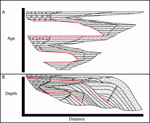 Figure 1. Example of a Wheeler diagram (A) and the corresponding sequence diagram (B). (A) depicts straight lines to denote facies boundaries. The vertical position of horizontal strata indicates time, where higher stratal units are younger than lower stratal units in the diagram. The location of features along the x-axis of the diagram indicates their relative spatial position to one another. (B) shows the physical location of packages of sedimentary strata, the surfaces separating those packages, and the predominant lithologies. Zig-zag lines are used to indicate facies boundaries. Gaps between strata in (A) indicate locations and times where sediment was either not deposited or deposited and subsequently eroded within (B).