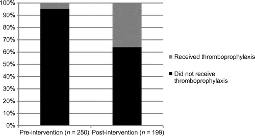 Figure 6: Percentage of patients at risk of VTE who received thromboprophylaxis