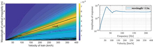 Figure 14. Vertical motion of rail under first wheelset, normalized with respect to kH⋅A