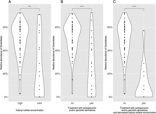 Figure 2. Relative abundances of bacteria from the order of Clostridiales, (A) grouped by the urinary 3-indoxyl sulfate concentration (medium: −8 <log2(x) >2.5; high: log2(x) >2.5), (B) before and after treatment with carbapenems and/or penicillin derivatives, and (C) a combination of A and B (i.e. medium urinary 3-indoxyl sulfate concentration and treatment with carbapenems and/or penicillin derivatives). Values were compared between different groups using Student’s t-test. p***, p < 0.001; ****, p < 0.0001.