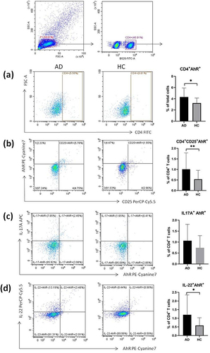 Figure 2 The percentages of AhR+ cells in CD4+T cells (a), Treg cells (b), Th17 cells (c) and Th22 cells (d) in AD patients were detected by flow cytometry. Data are displayed as mean±SEM. *P<0.05, **P<0.01.