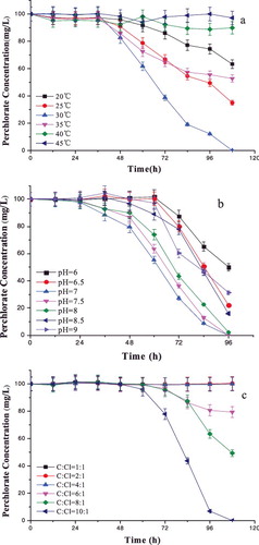 Figure 3. Effect of temperature (a), pH (b) and acetate-to-perchlorate ratio (c) on perchlorate reduction by strain GWF.