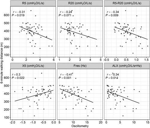 Figure 3. Correlation between 6-minute walking distance and oscillometry. Abbreviations: ALX, low-frequency reactance area; Fres, resonant frequency; R5 and R20, respiratory system resistance at 5 Hz and 20 Hz; R5 − R20, the difference between R5 and R20; X5, respiratory system reactance at 5 Hz.