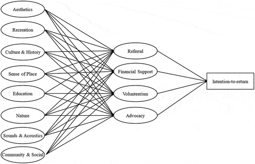 Figure 1. Structural equation model – full model for GBE visitors.