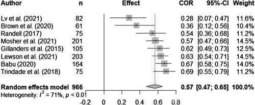 Figure 4. Meta-analysis for cognitive fusion and distress outcomes.